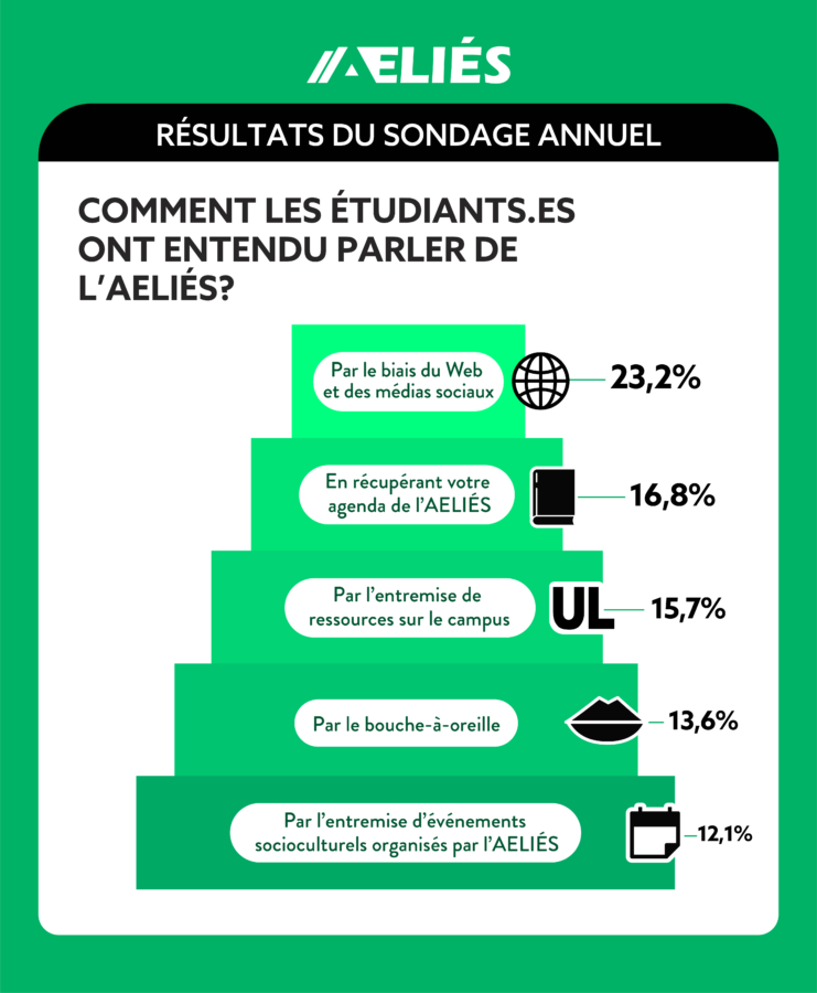 Réponses à la question: "Comment les étudiants.es ont entendu parler de l'AELIÉS? "