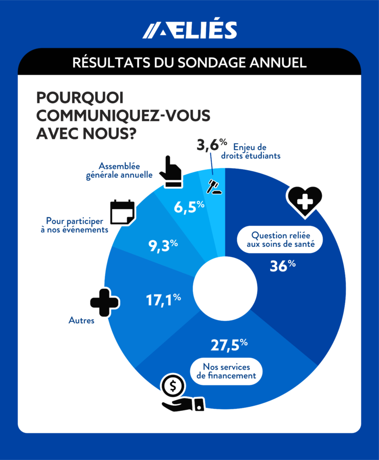 Réponses à la question: "Pourquoi communiquez-vous avec nous? "