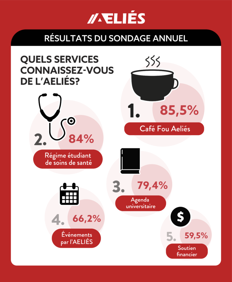 Réponses à la question: "Quels services connaissez-vous de l'AELIÉS?"